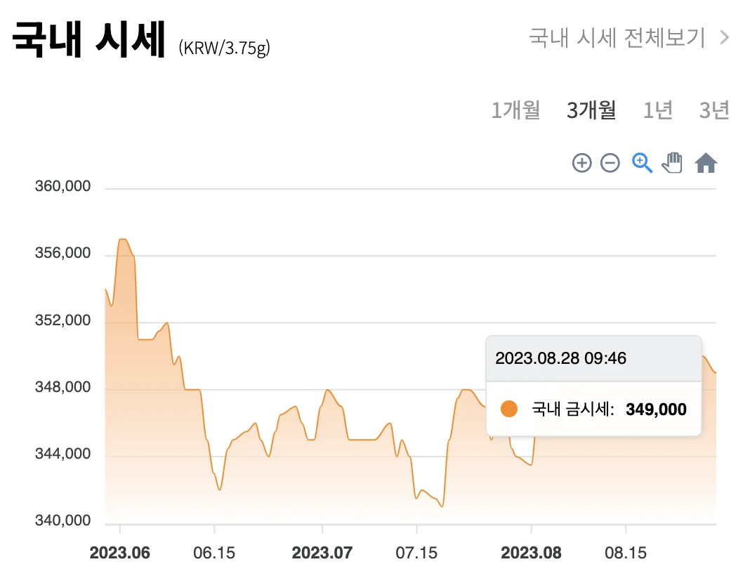 국내 / 국제 금 시세 차트