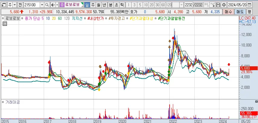 로보로보 일봉 길게