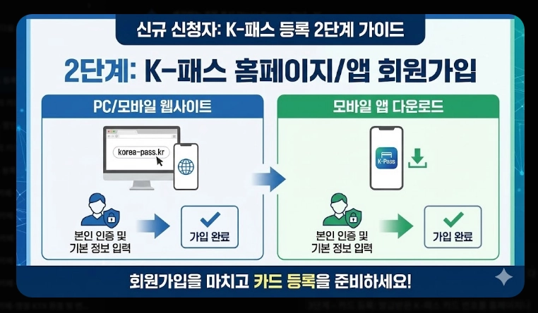 2026 K패스 등록(신청, 혜택, 계산)(+사례)