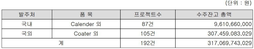 2021년 9월 30일 기준 수주잔고