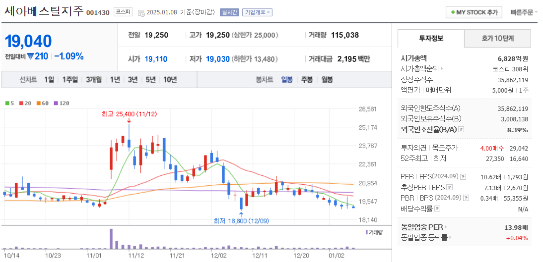 철강 관련주 세아베스틸지주 주가 차트