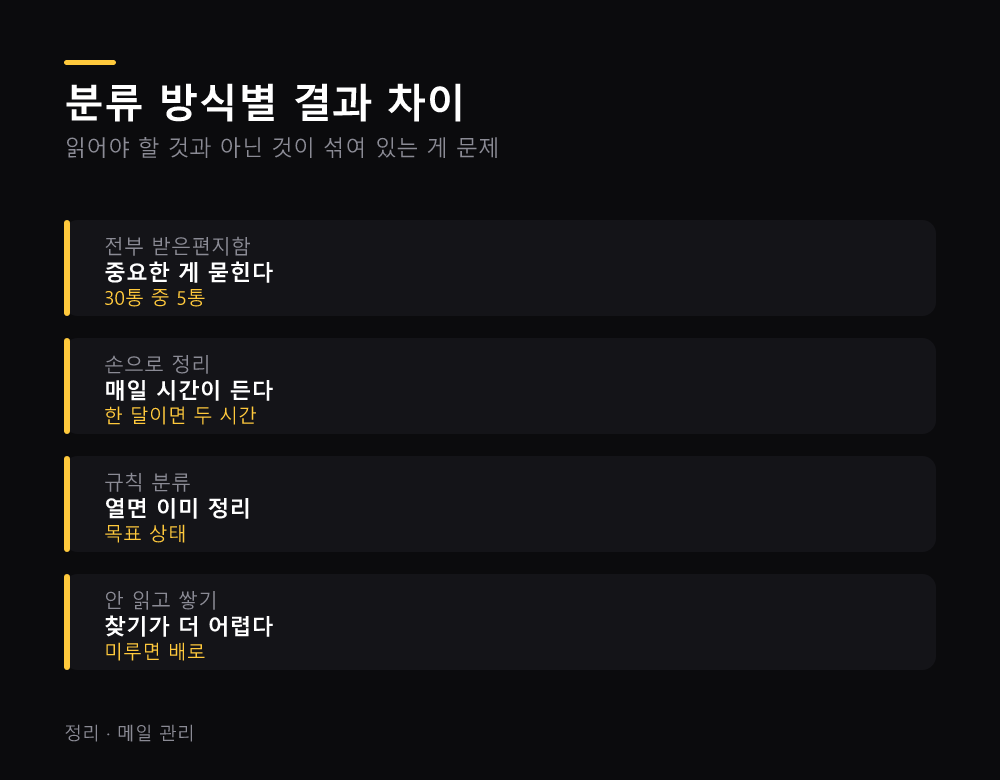 분류 방식별 결과 차이