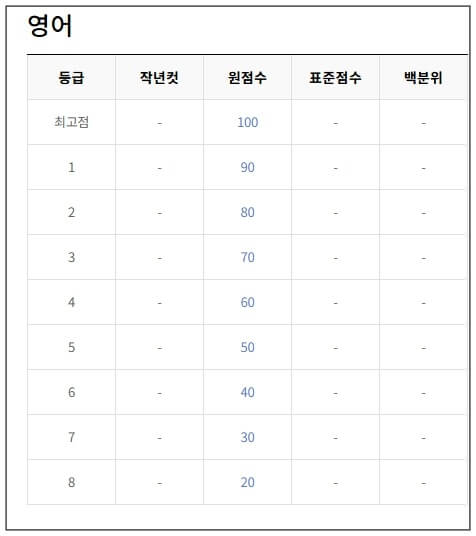 영어등급컷 절대평가