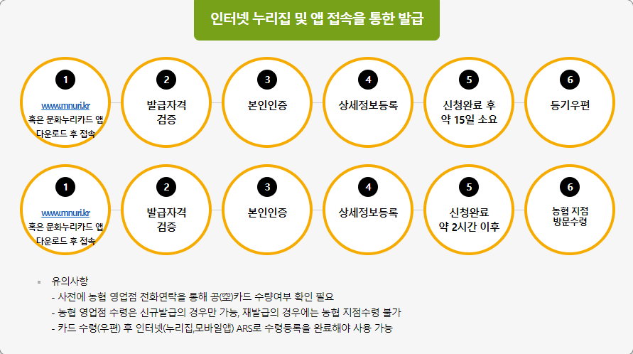 문화누리카드 신청방법
