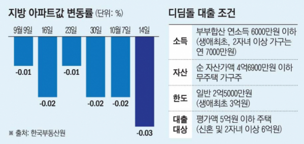 디딤돌 대출