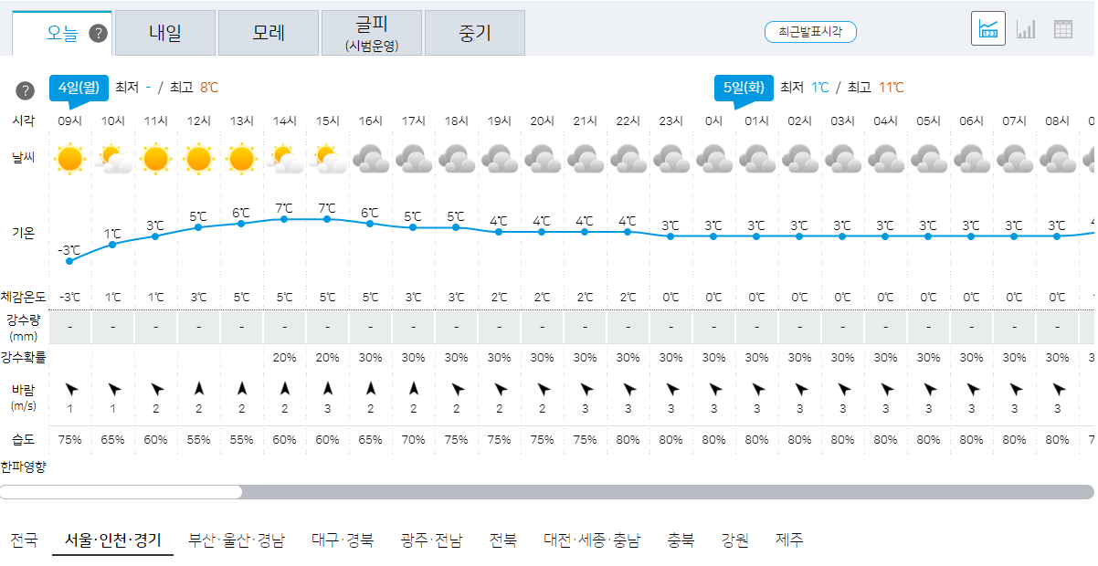서울, 인천, 경기 12월 4일 오늘의 날씨 예보