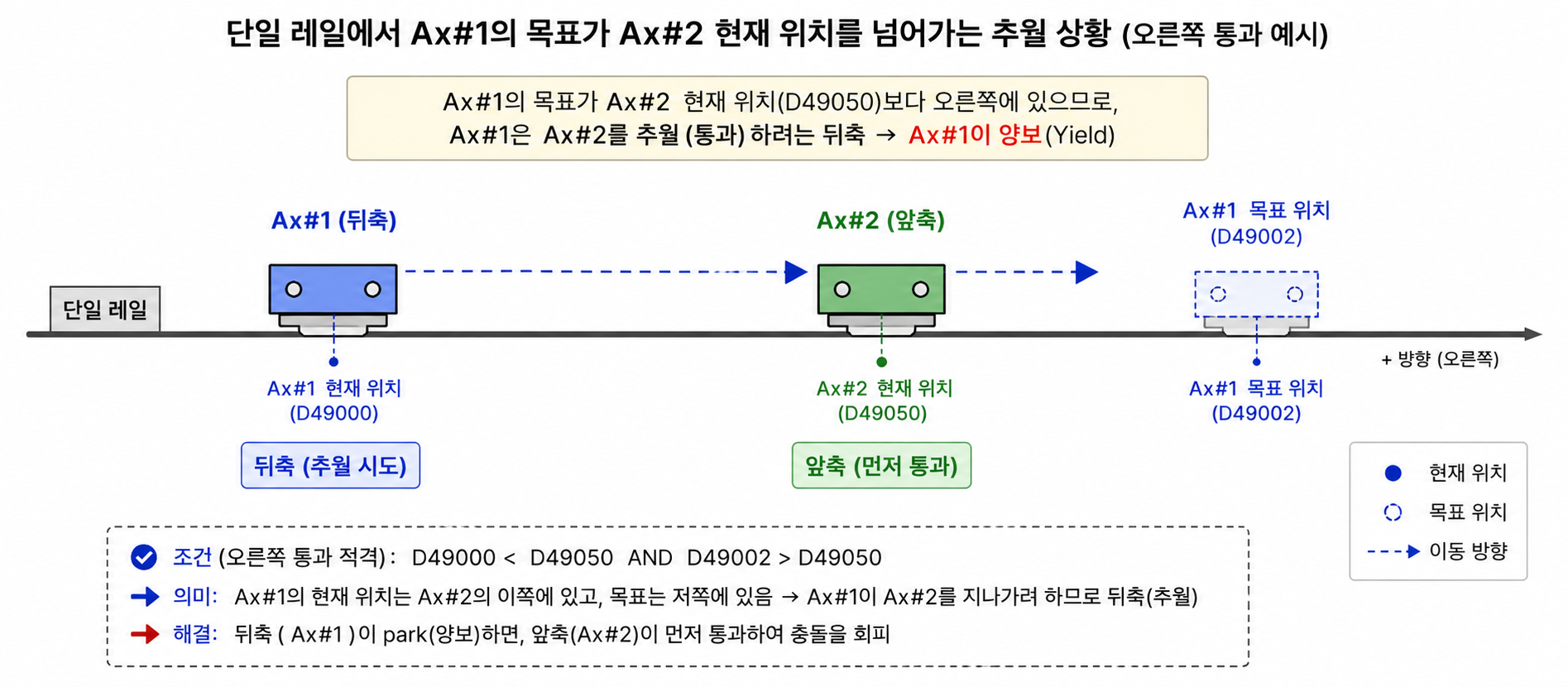 단일 레일에서 Ax#1의 목표가 Ax#2 현재 위치를 넘어가는 추월 상황 — 뒤축/앞축 표시 개념도