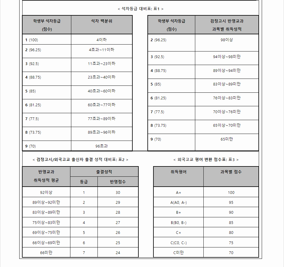 2024학년도 대구대학교 학생부교과전형 학생부 교과성적 산출방법