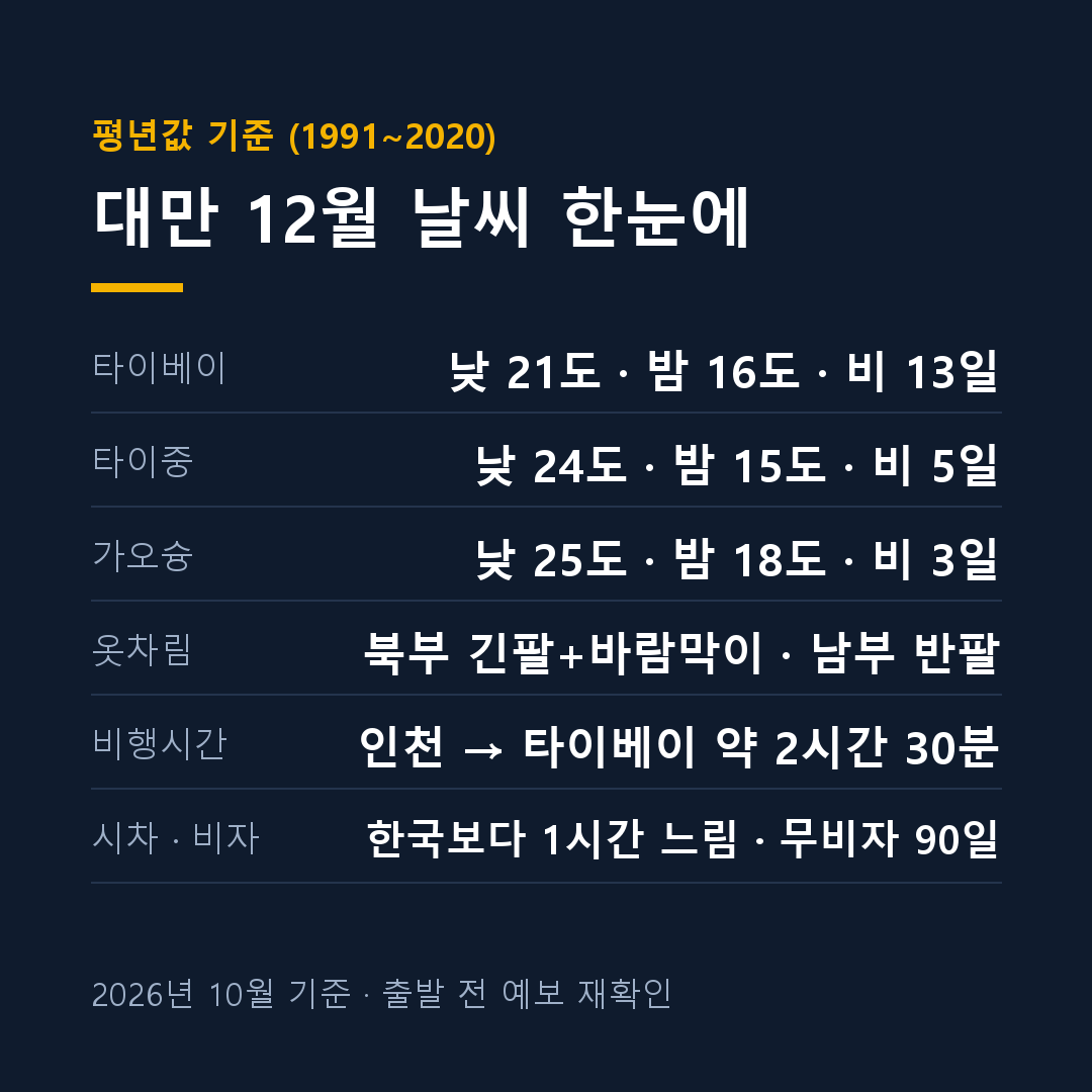 대만 12월 날씨 타이베이 타이중 가오슝 기온 강수 비교 정리 카드