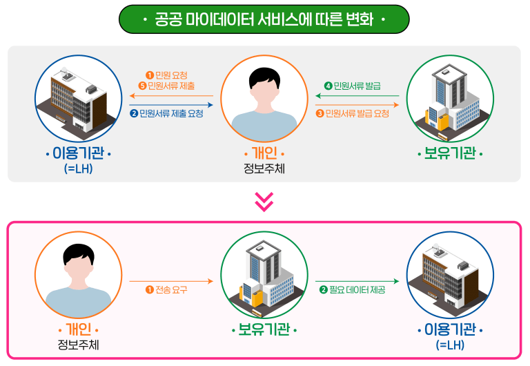 임대주택 신청 서류 클릭 한번에 제출 LH 마이마이 MyMy 서비스