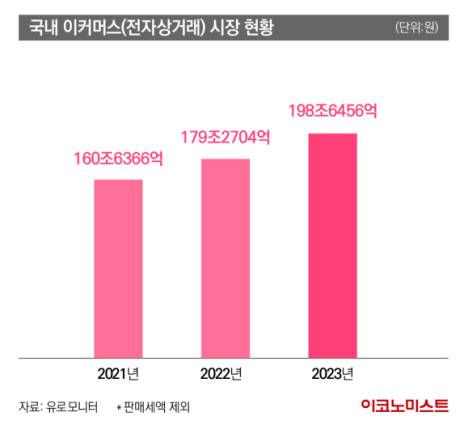 국내 이커머스 시장 현황