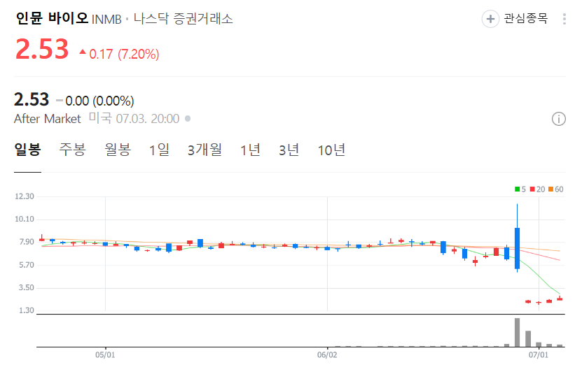 인뮨 바이오 주가 차트