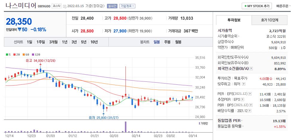 나스미디어 차트(일봉)