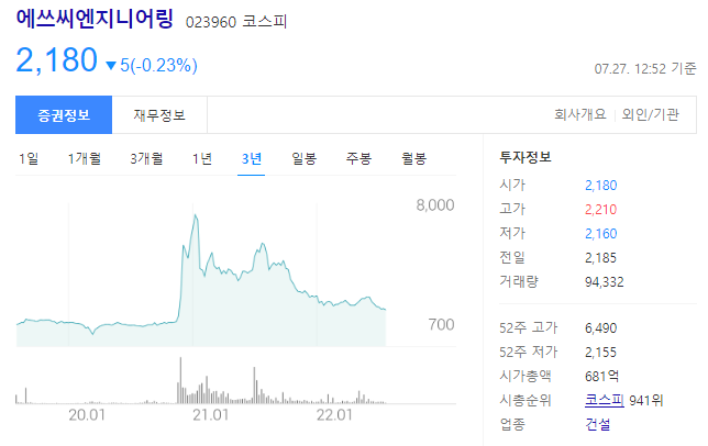에쓰씨엔지니어링는 코스피 상장사로 주가 2180원