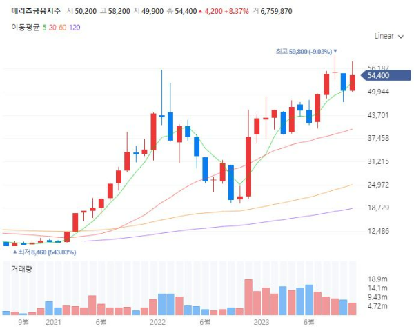 화재관련주대장주수혜주TOP5_메리츠금융지주