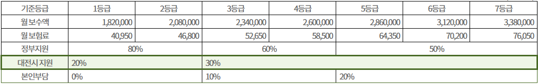 대전시 고용보험료 지원금액
