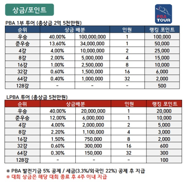 하나카드 PBA-LPBA 챔피언십 상금현황 - 우승 준우승 4강 8강 16강 32강 64강 128강 상금