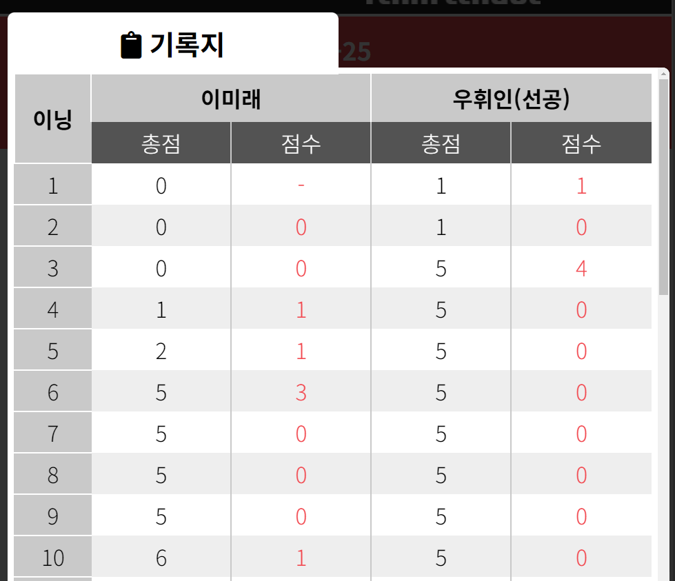 하나카드 LPBA 챔피언십 64강 이미래 - 우휘인 선수 경기결과