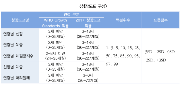성장도표구성
