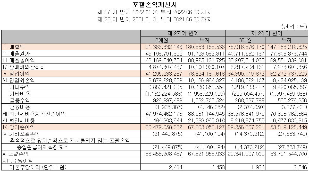 코리아써키트 - 손익계산서