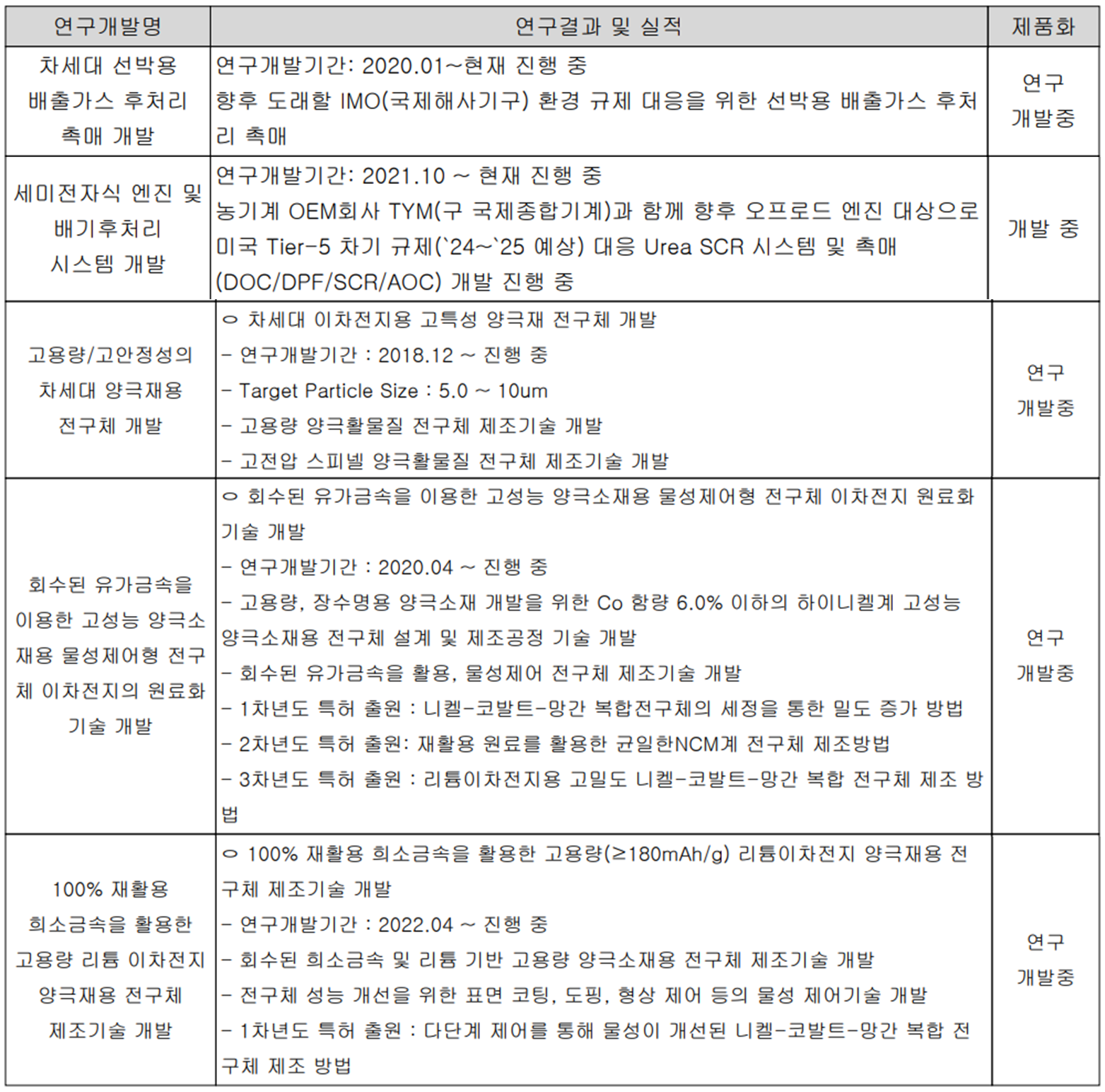 에코앤드림 - 연구 개발 현황
