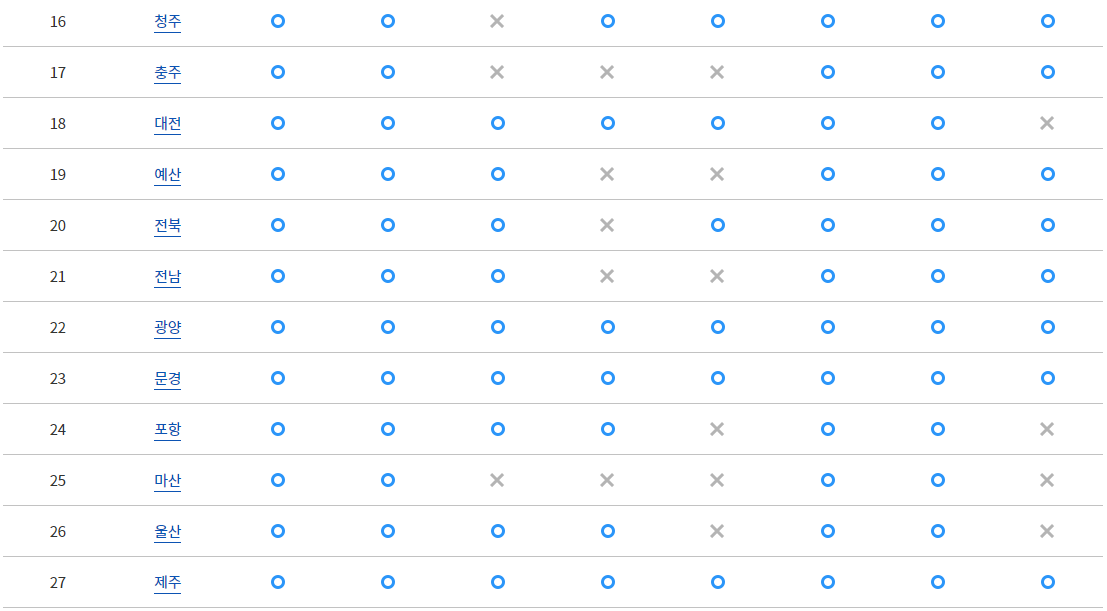 국가 운전면허시험장별 시험 내용