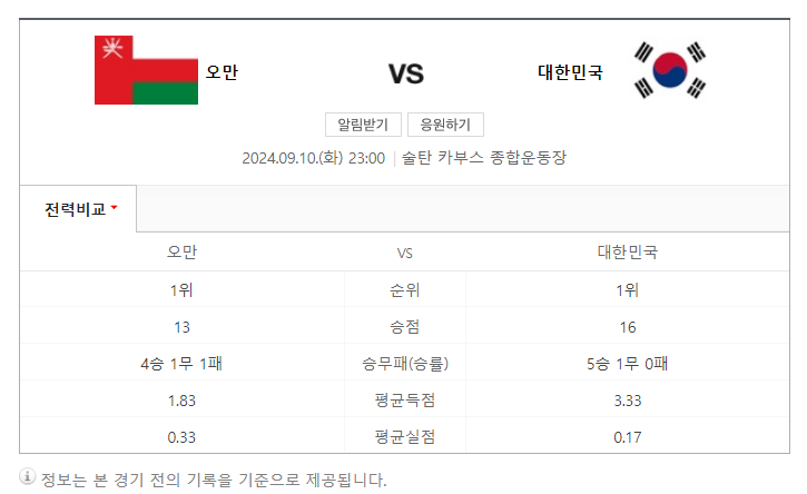대한민국 오만 역대전적 @ 네이버