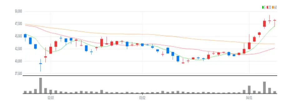 SBS 차트