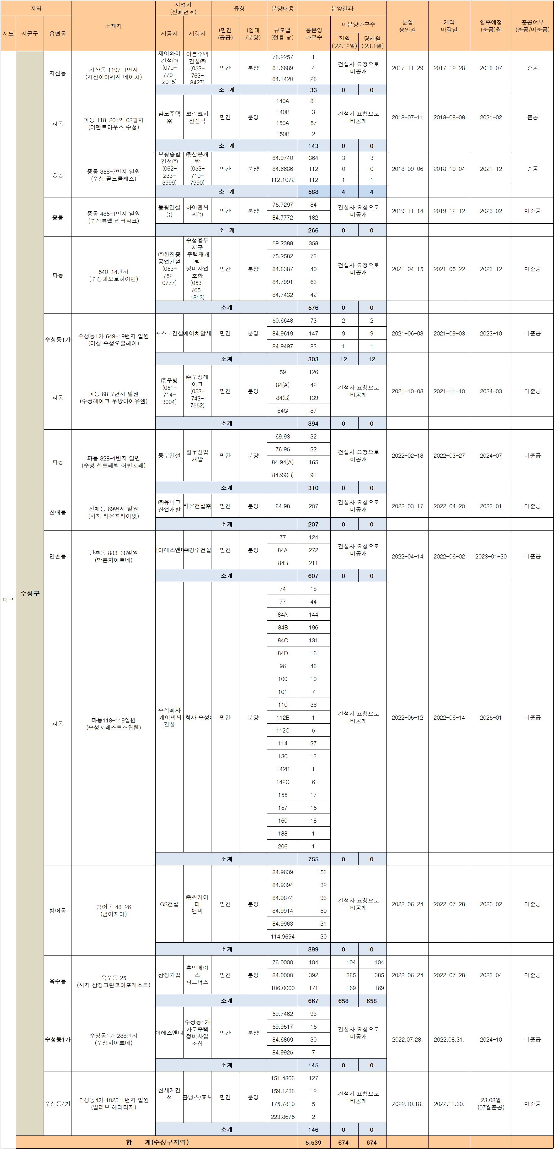 23년-1월-수성구-아파트-미분양-상세현황