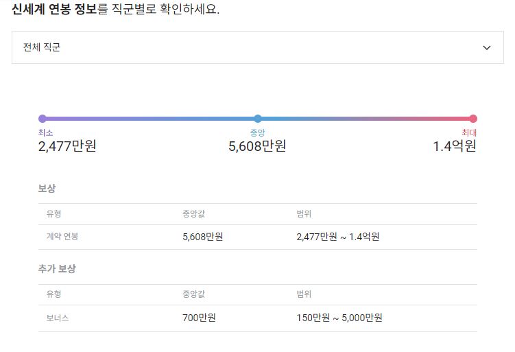 신세계 기업 평균 연봉 및 성과급