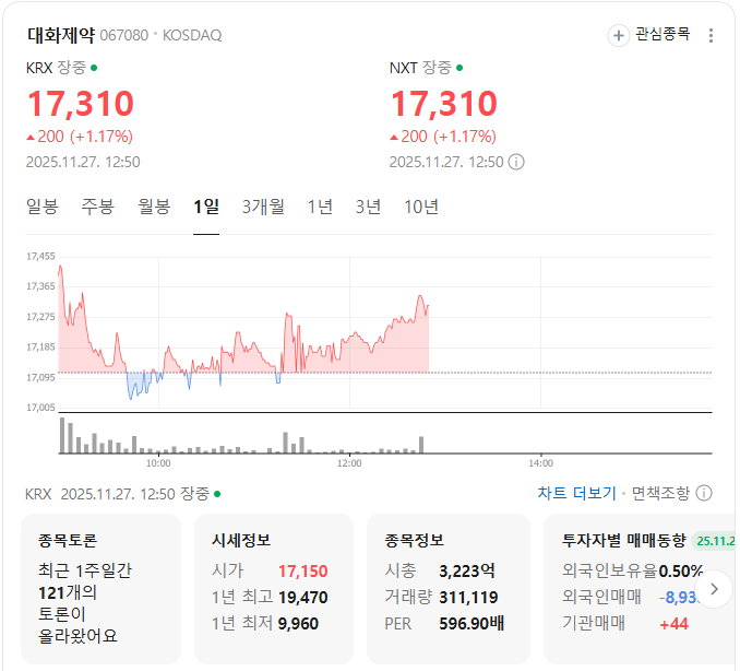 대화제약 시세