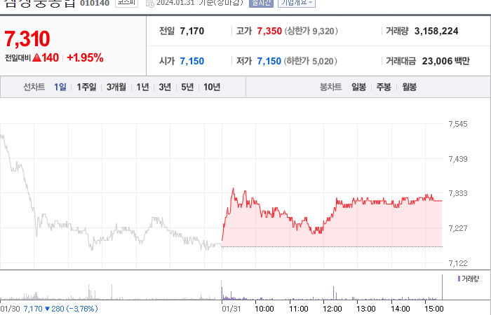 삼성중공업 주가