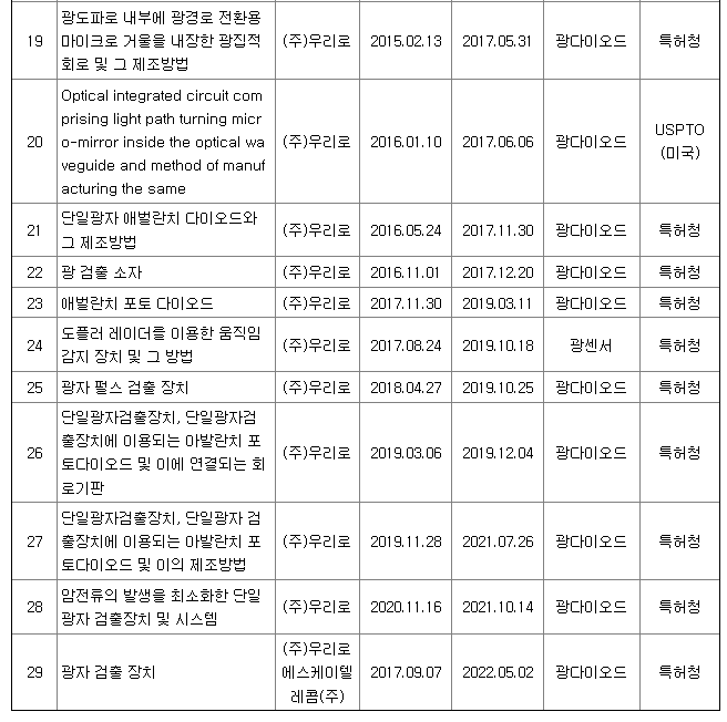 우리로 특허 현황 2