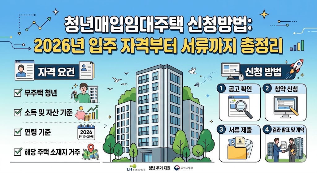 청년매입임대주택 신청방법