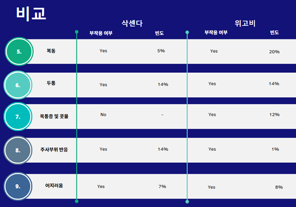 삭센다 위고비 비교 3