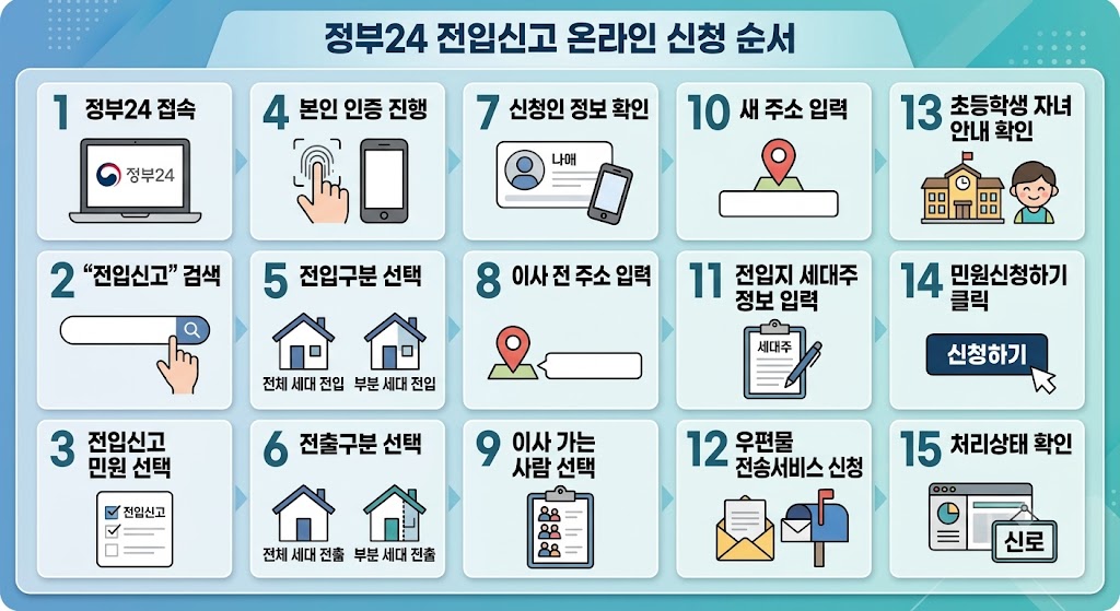 정부24 전입신고 신청 순서와 세대주 확인 단계 안내