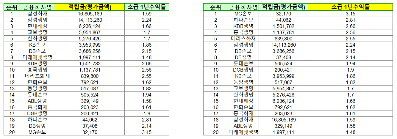 2022년 2분기 기준 소급 1년 수익률&#44; 적립금