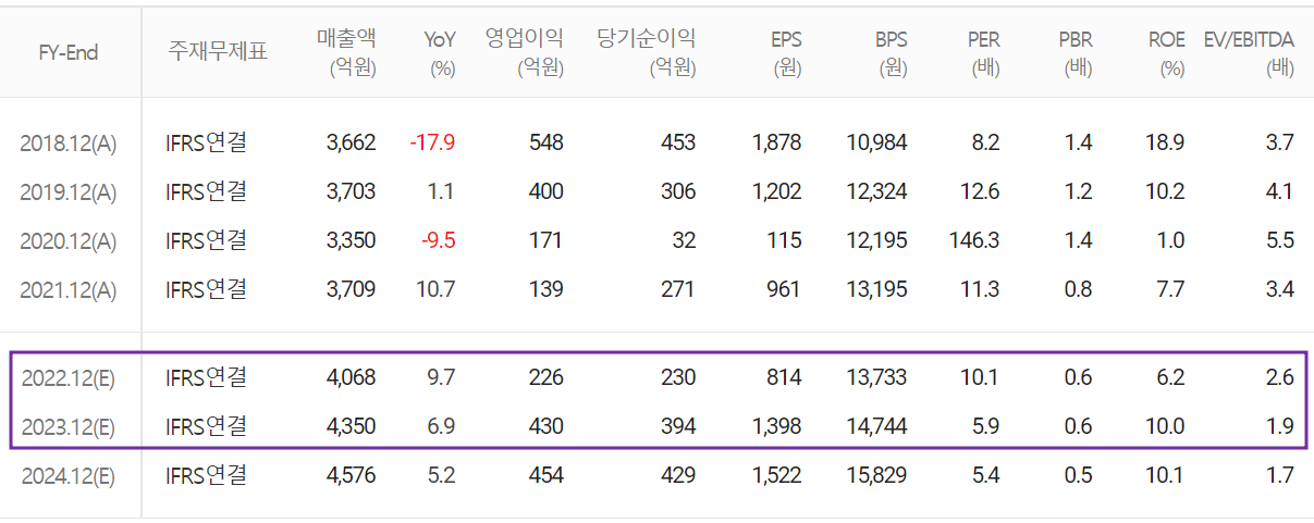 와이솔 - 컨센서스(2022.07)