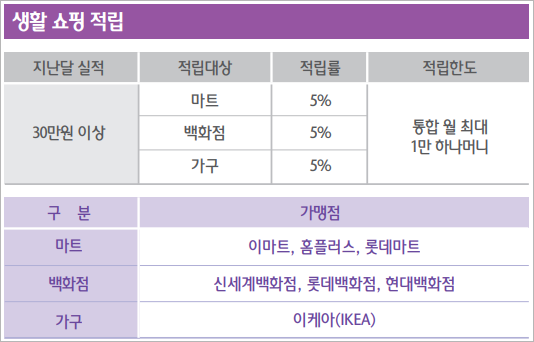 모두의 쇼핑 생활쇼핑 적립 내용
