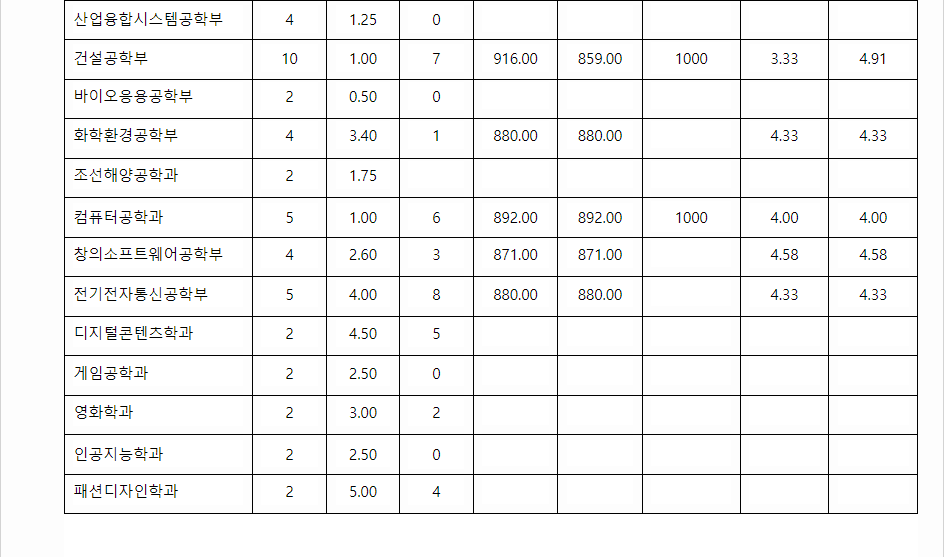 2023학년도 동의대학교 학생부교과전형 농어촌학생전형 결과