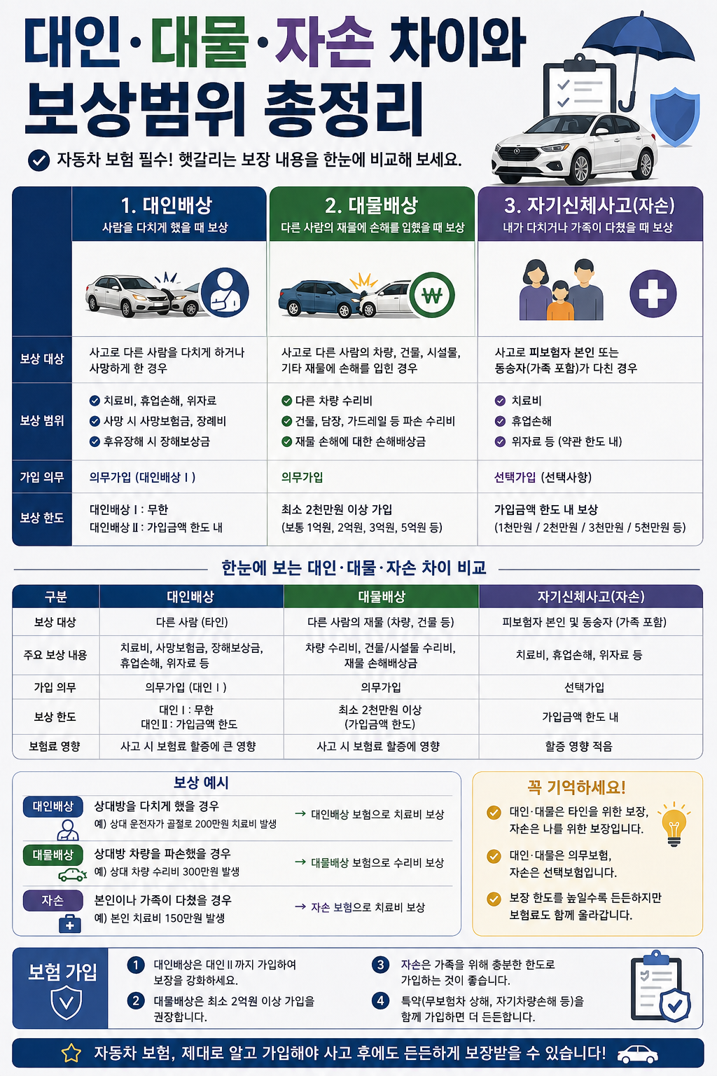 교통사고 대인대물자손 차이와 보상범위 총정리