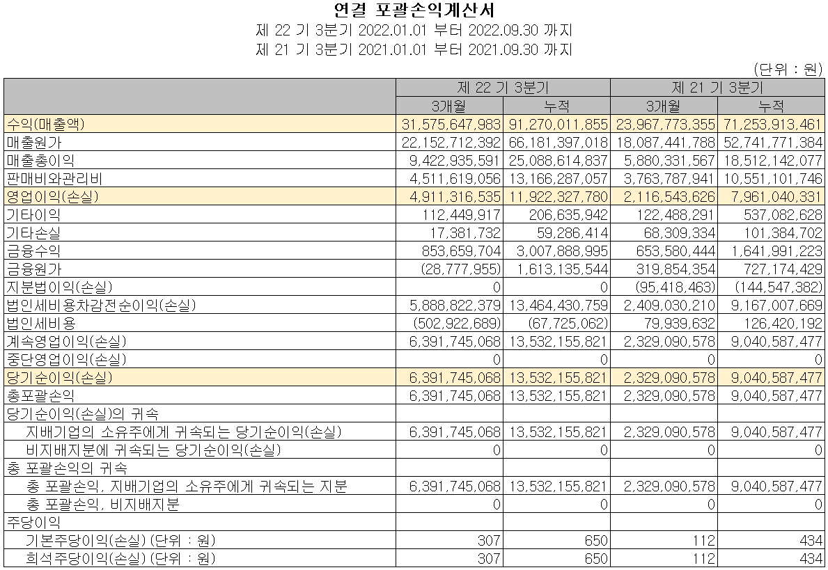 에스앤에스텍 - 손익계산서