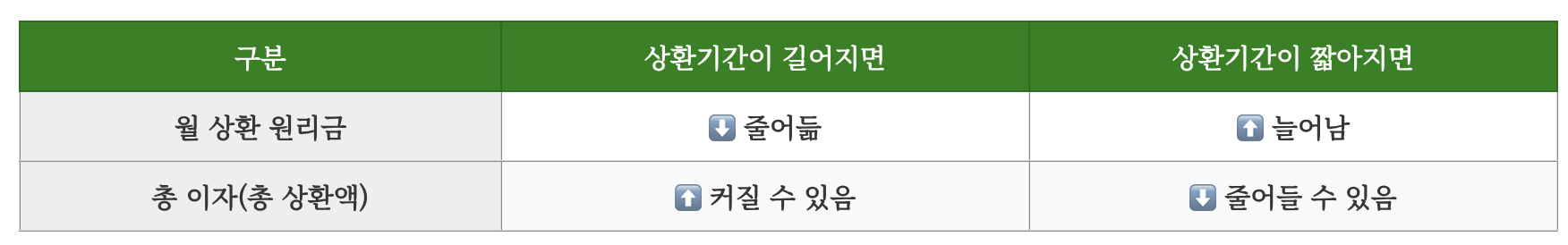 대출기간과 월 상환 월리금, 총 이자의 관계를 비교하는 인포그래픽
