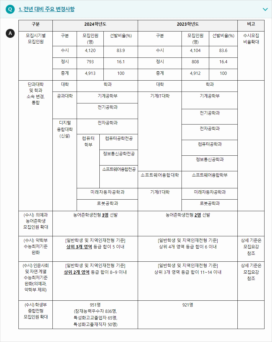 2024학년도 영남대학교 전형평가기준 전년 대비 주요 변경사항