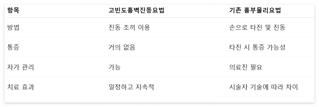 고빈도흉벽진동요법과 기존 흉부물리요법 비교