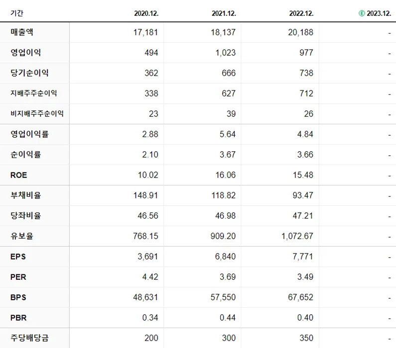 사조대림 재무제표