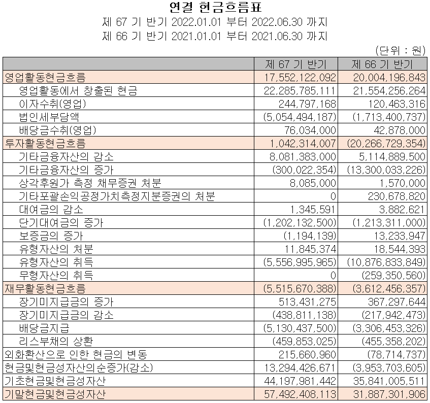 삼화콘덴서 - 현금흐름표