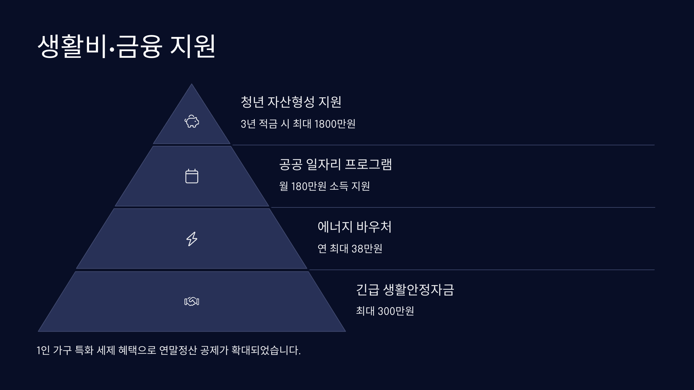생활비·금융 지원