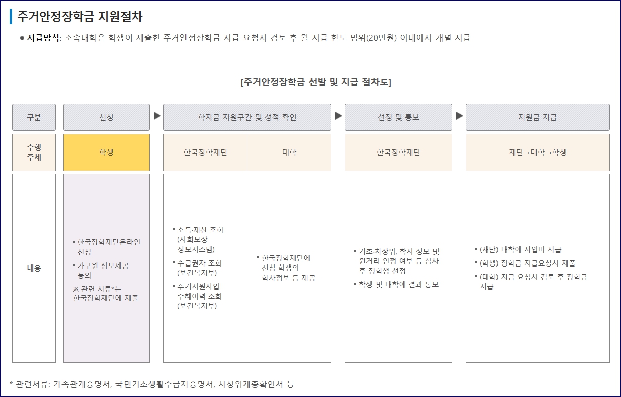 한국장학재단 주거안정장학금 신청기간 참여대학