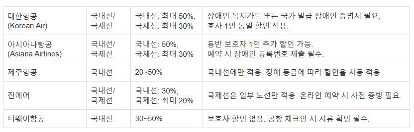 장애인할인, 대한항공혜택, 아시아나항공혜택, 제주항공할인, 항공권할인, 휠체어지원, 국내선할인, 국제선할인, 특별서비스, 여행팁, 항공권정보, 장애인여행, 우선탑승, 좌석배정, 장애인서비스